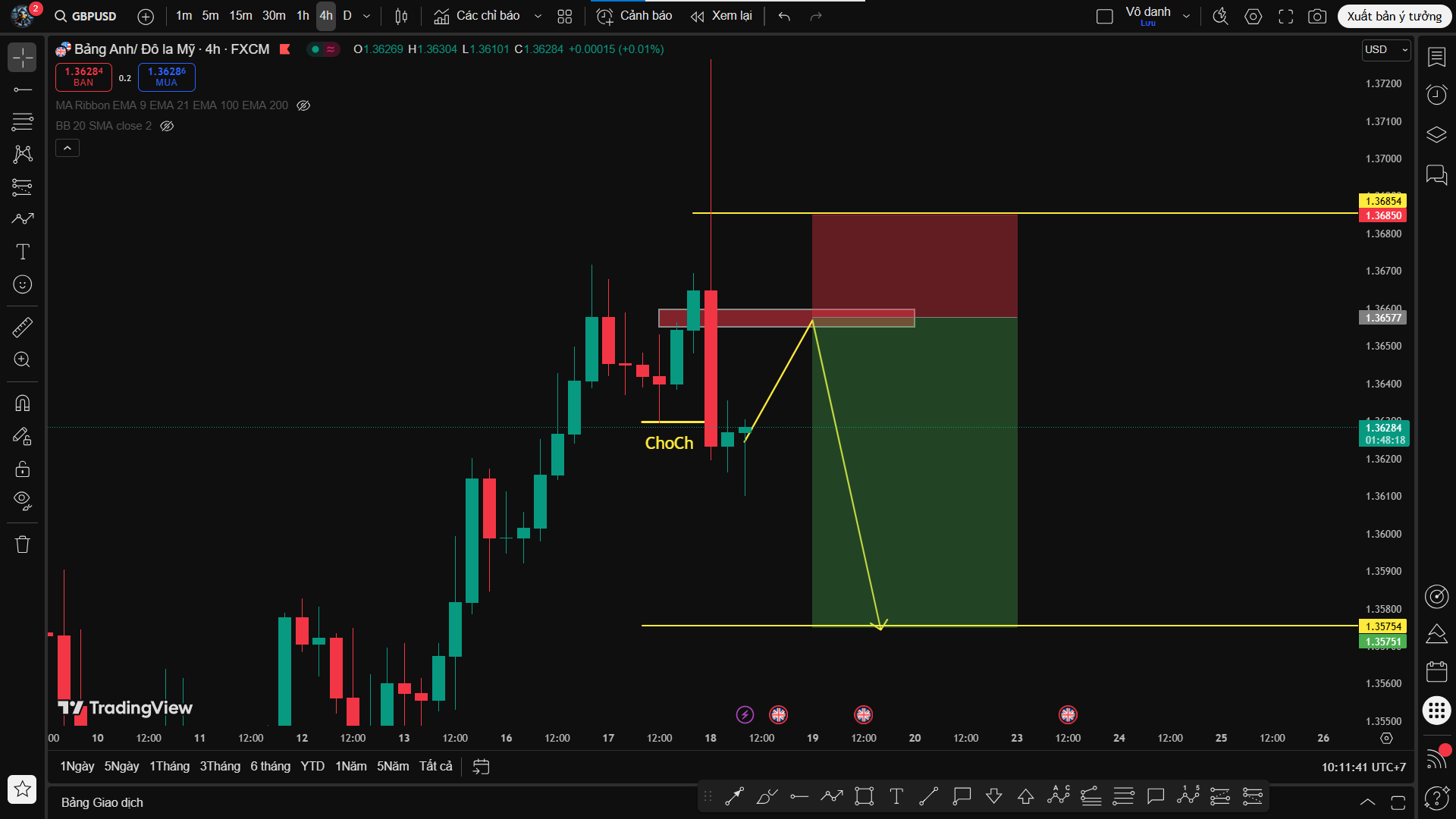 Phân Tích GBP/USD Sau Quyết Định FED 18/9: Vĩ Mô & Kỹ Thuật QML