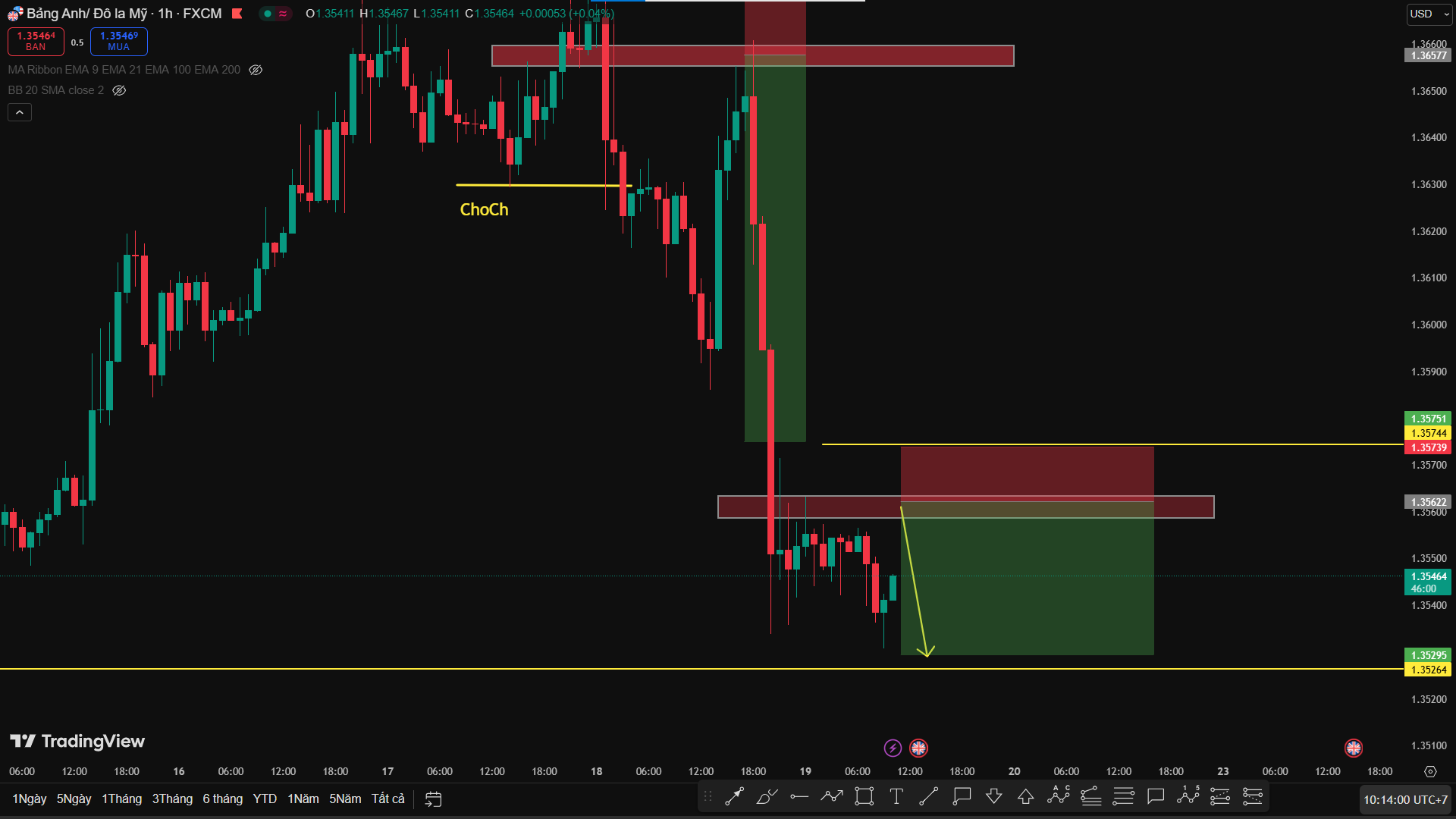 Phân Tích GBP/USD - Tiếp Diễn Đà Giảm Sau Khi Bắt Đúng Đỉnh Trước Đó