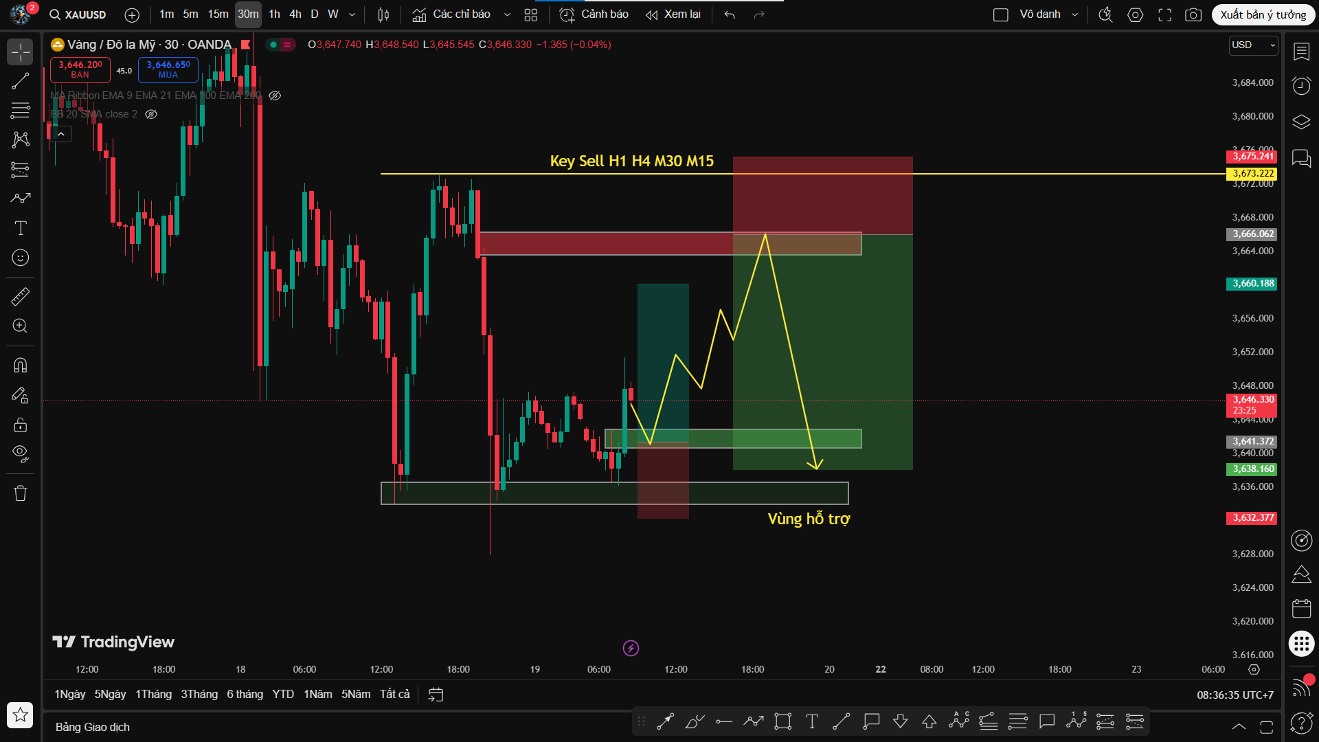 Phân Tích XAU/USD – Phe Sell Tiếp Tục Chiếm Ưu Thế, Kịch Bản Giao Dịch Hai Chiều