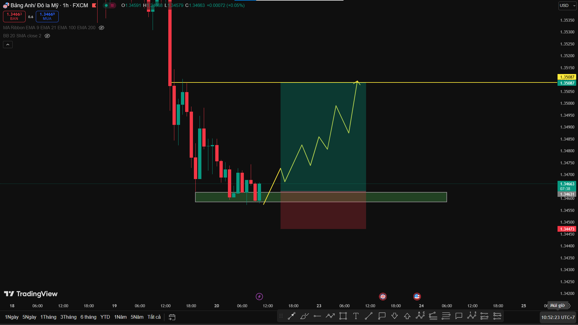 Phân Tích GBP/USD - Nhịp Hồi Ngắn Hạn Trước Khi Sell Trend Chính Trở Lại