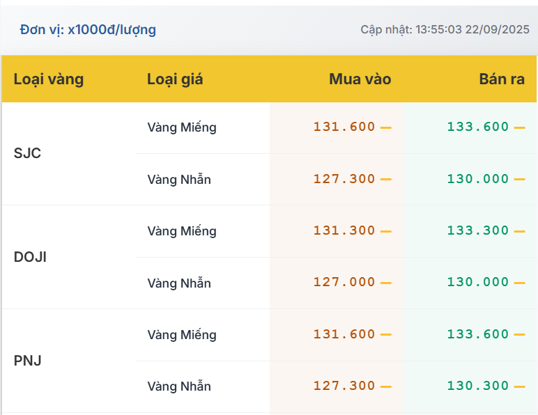 Giá Vàng Hôm Nay 22-9: Lập Đỉnh Mới, Triển Vọng Tiếp Tục Tăng Đến Đầu Tháng 10