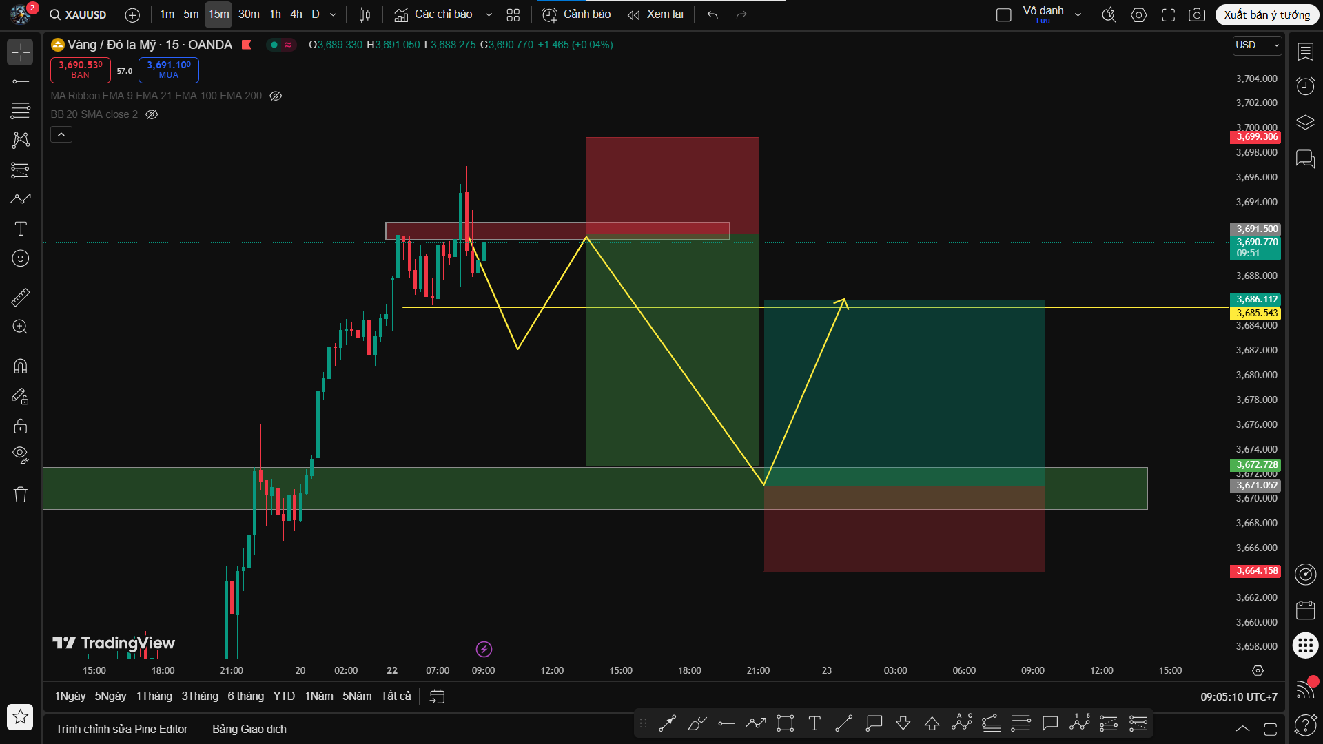 Phân Tích XAU/USD - Trend Buy Trở Lại Sau Chuỗi Bị Điều Chỉnh Ngắn Hạn