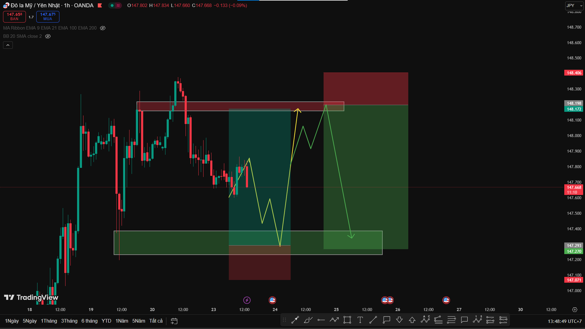 Phân Tích USD/JPY – Thế Đánh 2 Chiều Sideway Phù Hợp Chiến Lược DCA