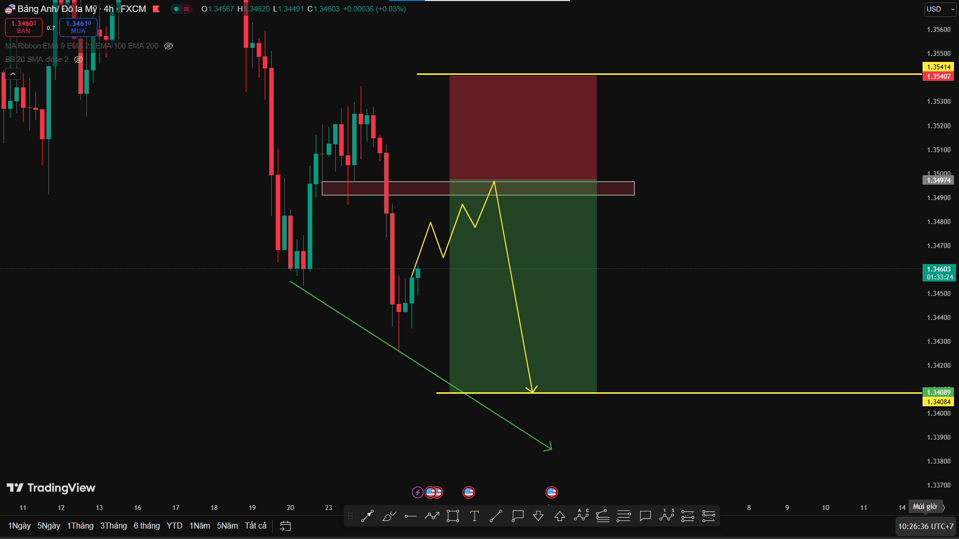 Phân Tích GBP/USD – Hồi Phục Ngắn Hạn, Ưu Tiên Chiến Lược Bán Khi Giá Tiếp Cận Vùng Cung