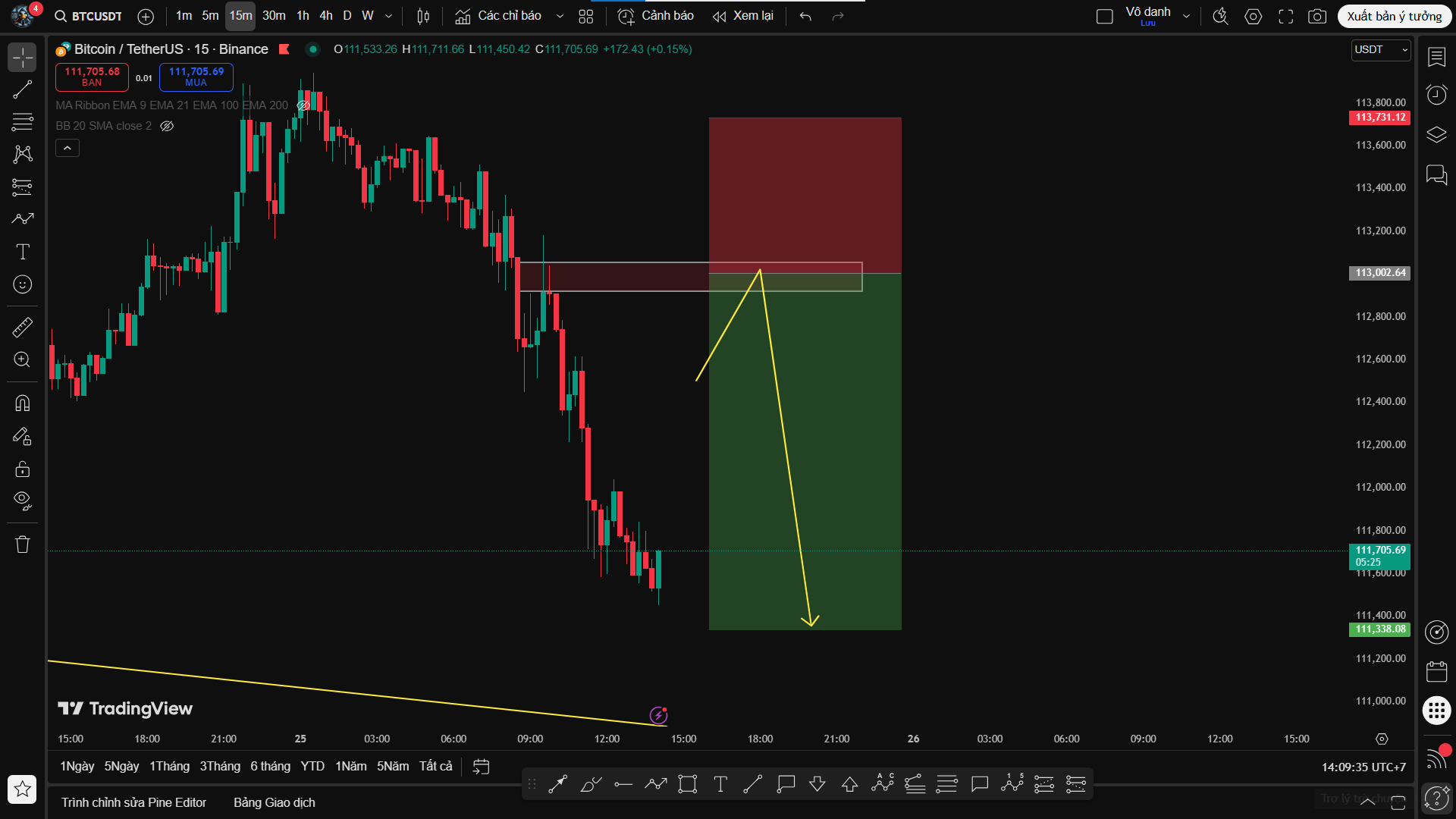 Phân Tích Bitcoin (BTC/USDT) – Hồi Phục Kỹ Thuật Để Tiếp Diễn Đà Giảm