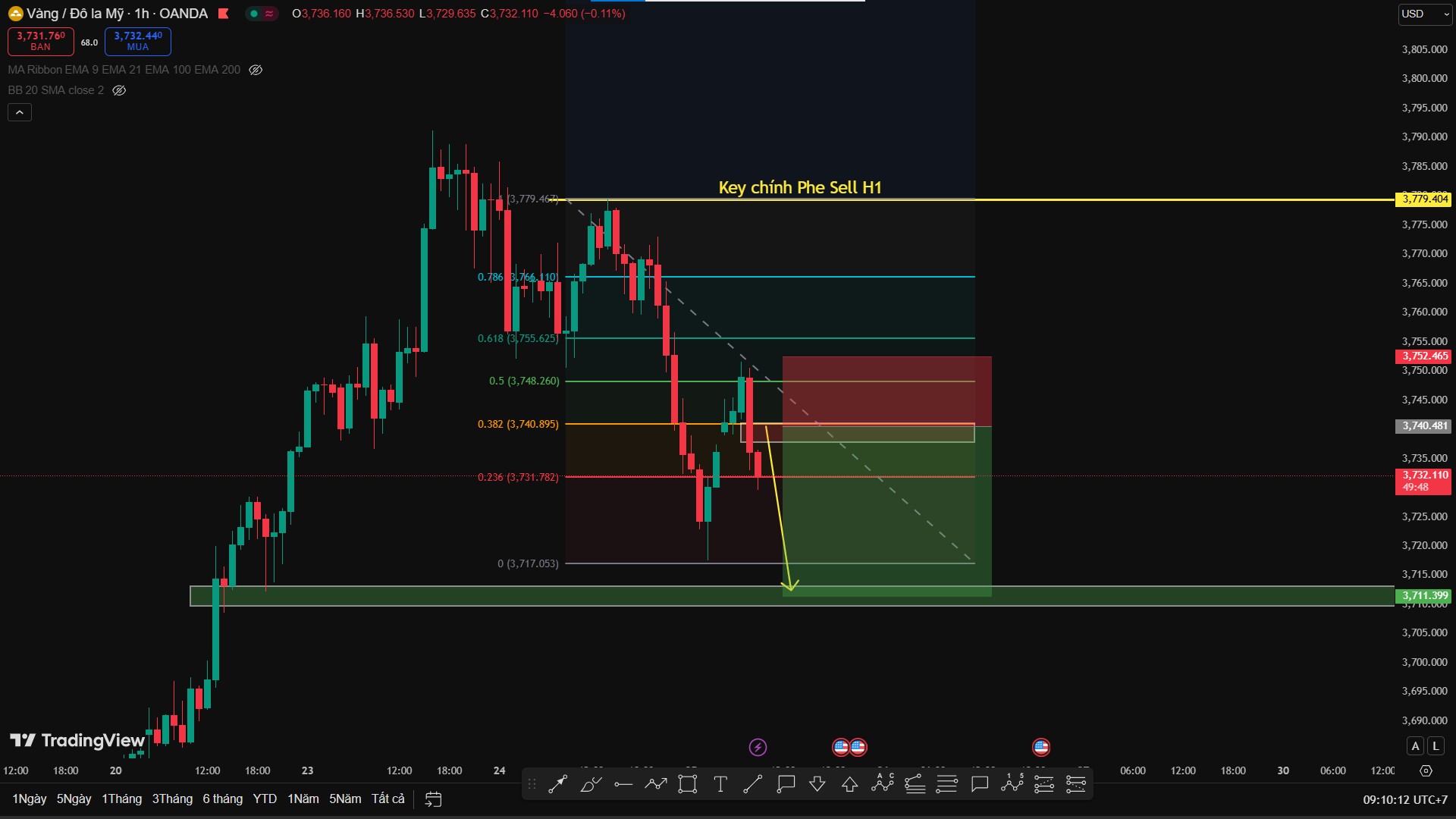 Phân Tích XAU/USD – Xu Hướng Giảm Ngắn Hạn Được Củng Cố