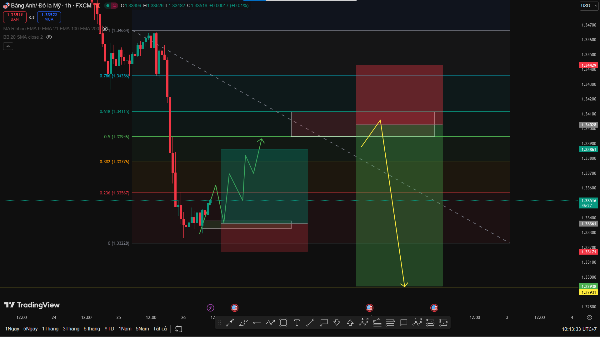 Phân Tích GBP/USD – Kịch Bản Sideway Up Sau Nhịp Giảm Mạnh