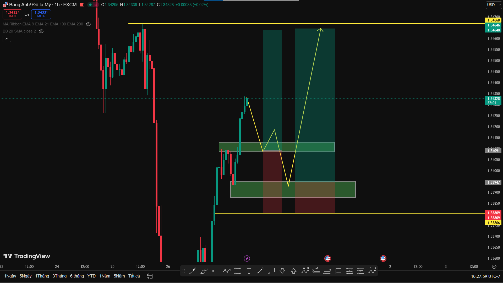 Phân Tích GBP/USD - Tín Hiệu Hồi Phục – Kỳ Vọng Test Đỉnh