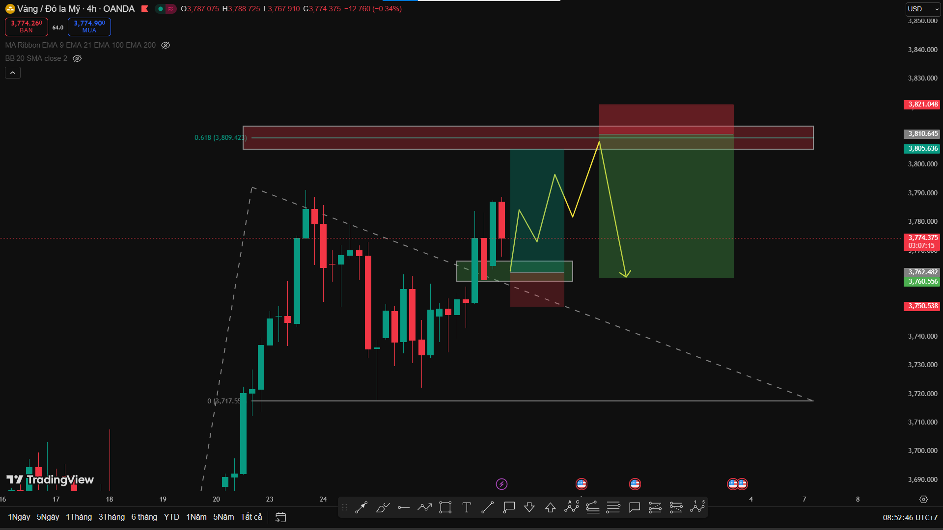 Phân Tích (XAU/USD) – Vàng Sideway Up, Phe Bán Đang Mai Phục