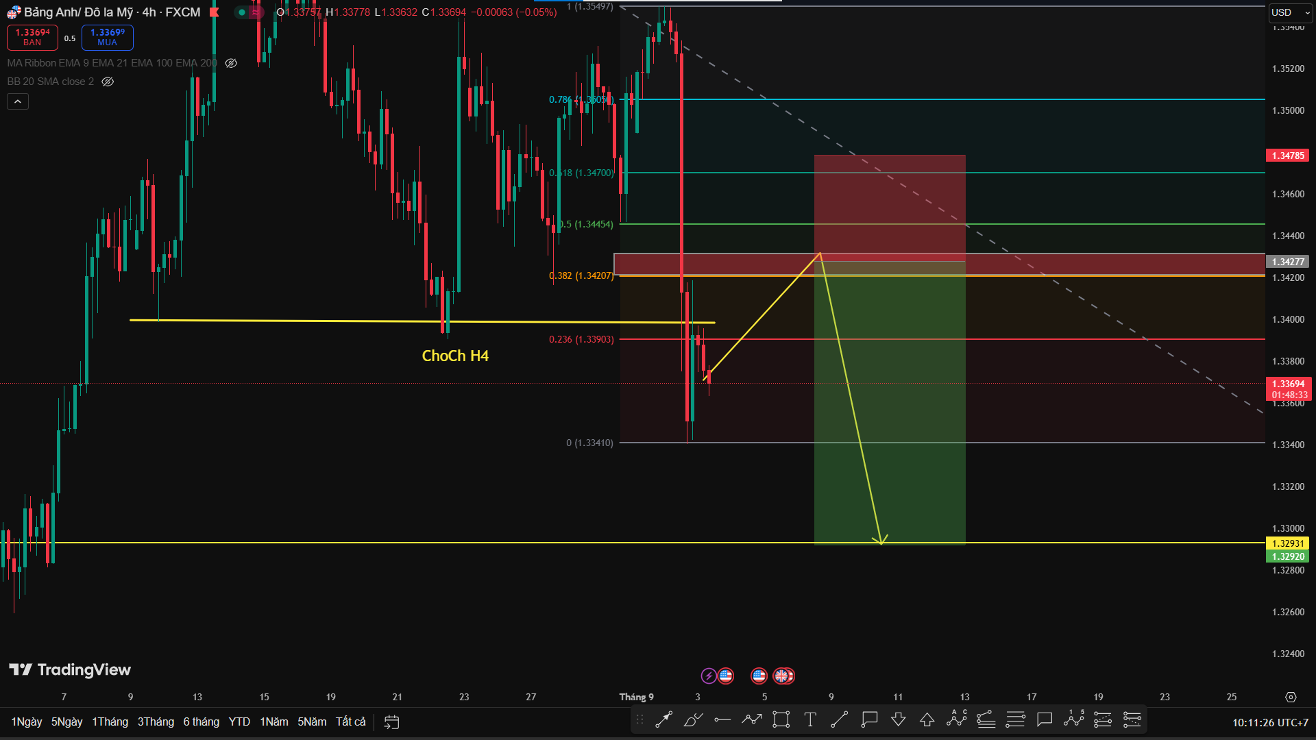Phân Tích GBP/USD - Hồi Phục Kỹ Thuật Trước Khi Tiếp Tục Sell Theo Xu Hướng Chính