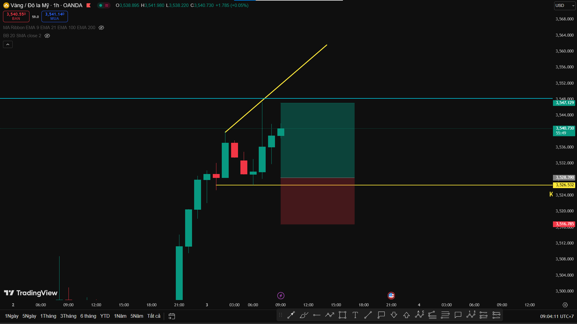 Phân Tích XAU/USD - Trend Buy Khi Vẫn Còn Key