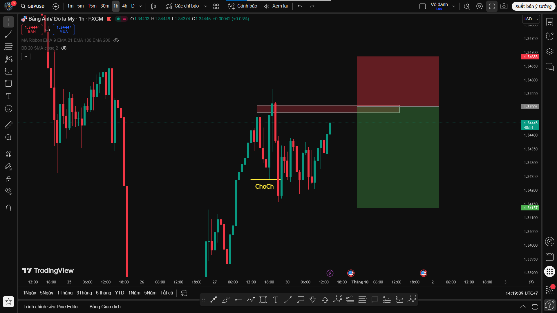 Phân Tích GBP/USD –  Hình Thành ChoCh, Thế Đánh QML Xuất Hiện