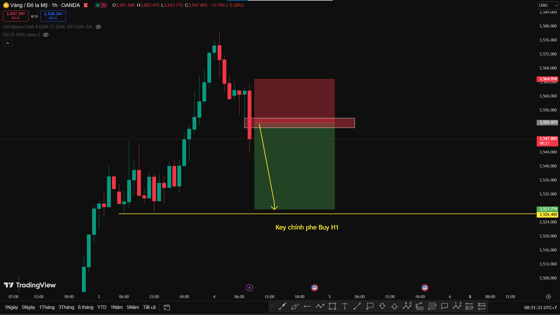 Phân Tích XAU/USD – Điều Chỉnh Lành Mạnh Sau Nhịp Tăng