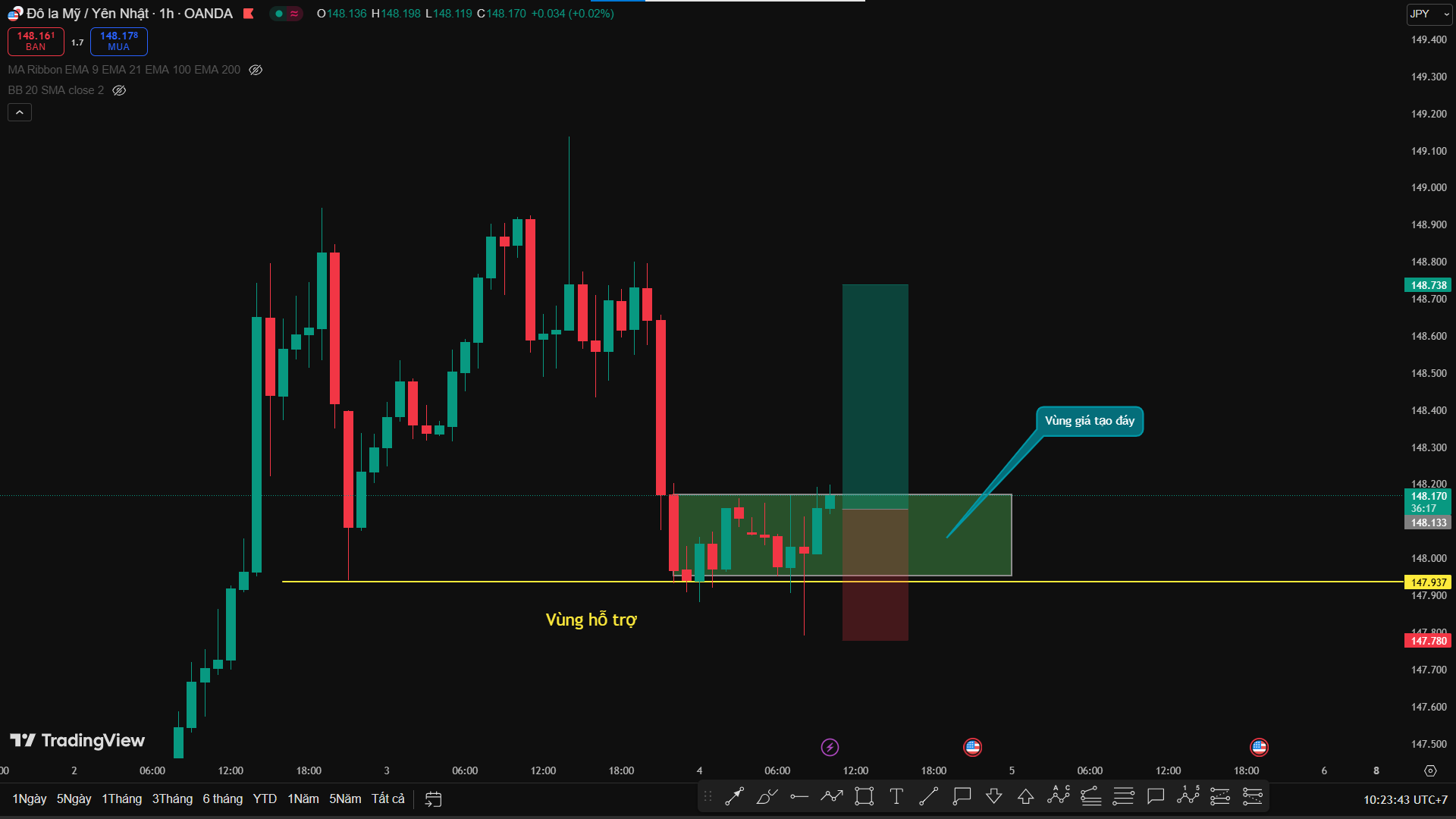 Phân Tích USD/JPY – Vùng Hỗ Trợ H1 Giữ Giá, Kỳ Vọng Sóng Tăng Từ Đáy Mới