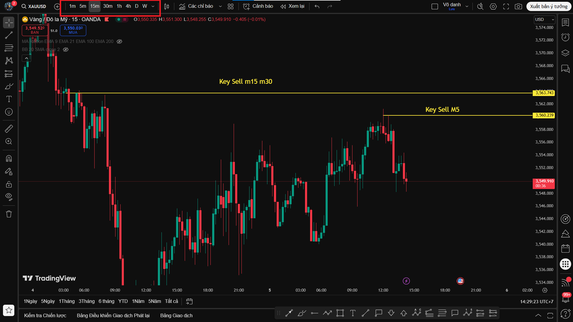 Biểu Đồ Nến 15 Phút Là Vũ Khí Thực Dụng Cho Trader?