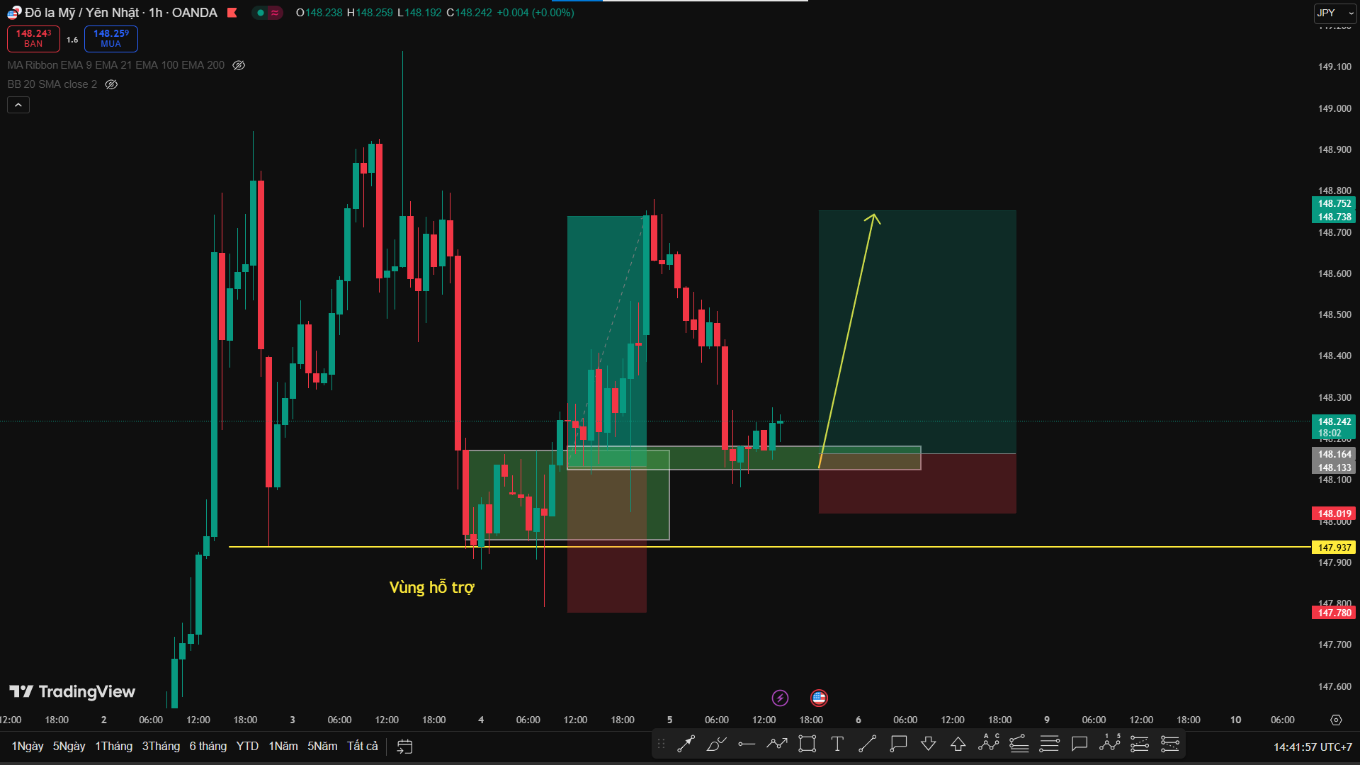 Phân Tích USD/JPY – Vùng Hỗ Trợ H1 Giữ Giá, Tiếp Tục Bám Xu Hướng Buy