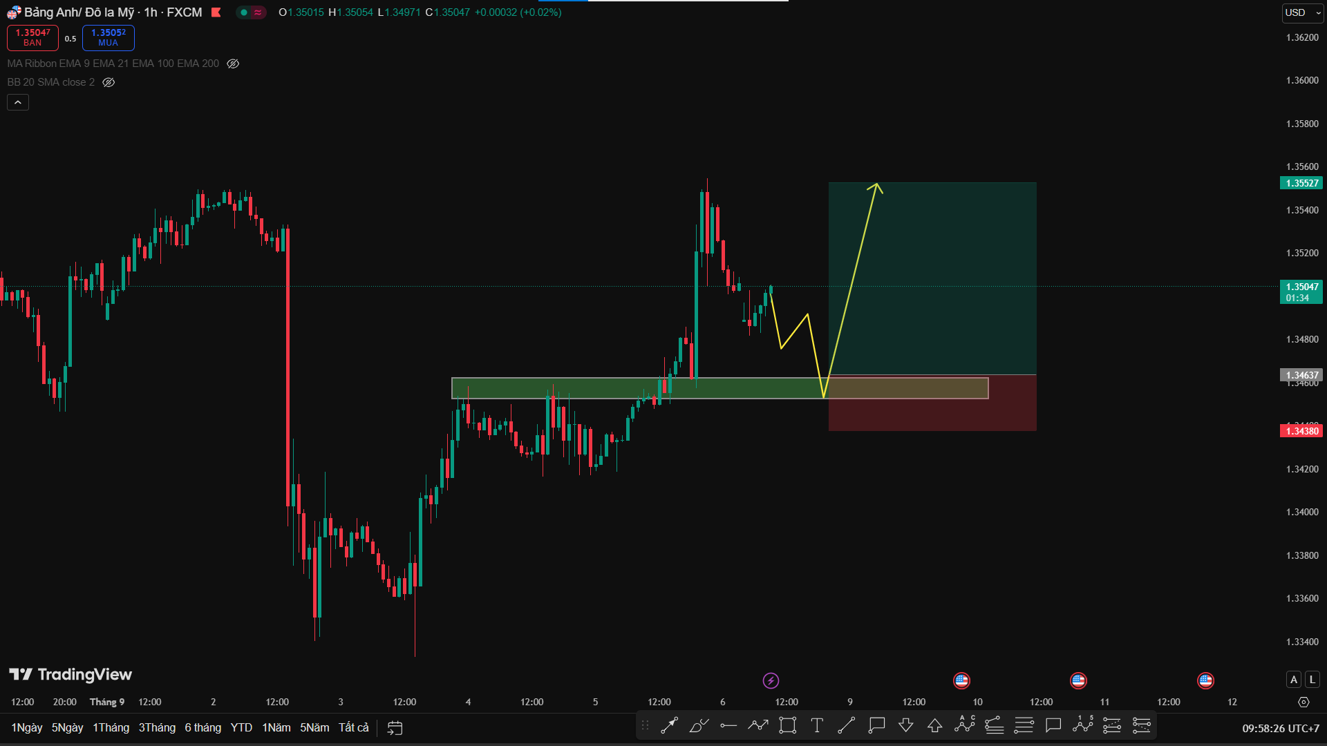 Phân Tích GBP/USD – Vùng Hỗ Trợ H1 Giữ Giá, Canh Buy Theo Xu Hướng