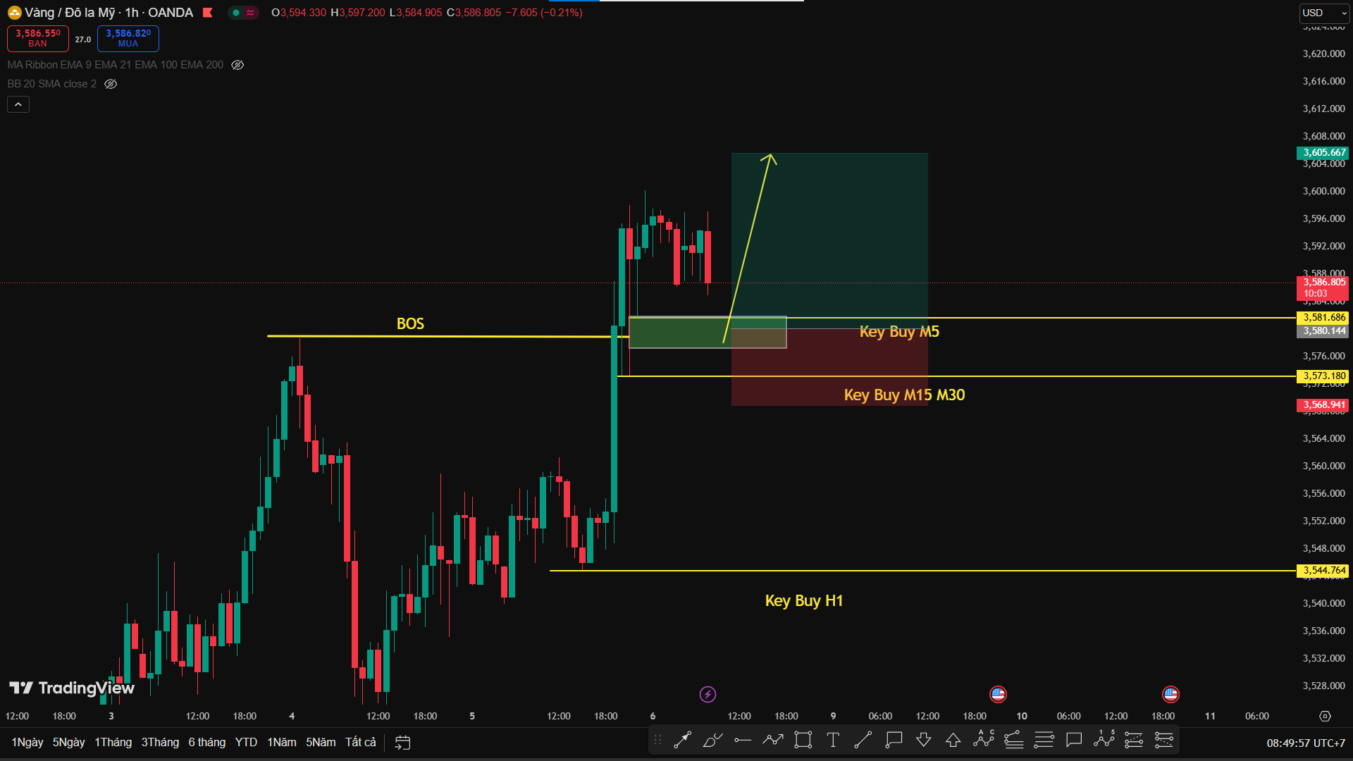 Phân Tích XAU/USD – Bám Theo Các Key Để Buy Lên Theo Xu Hướng