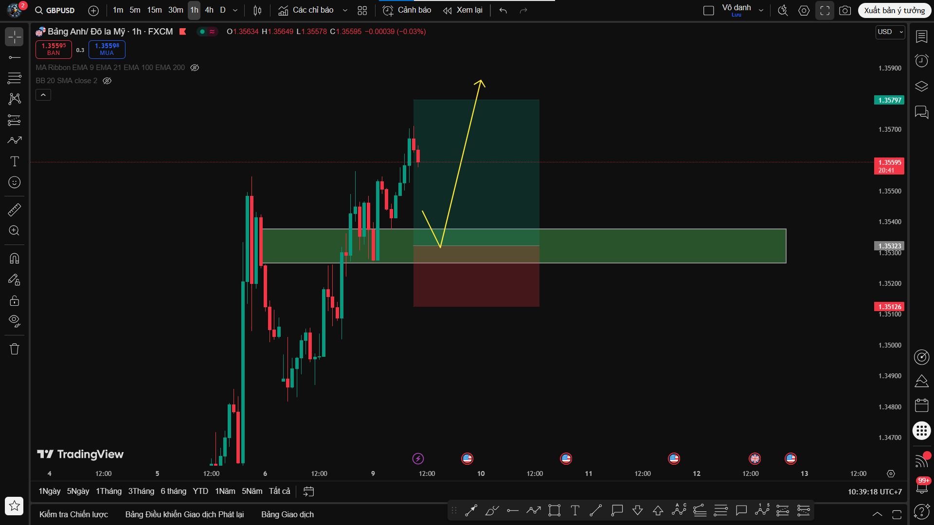 Phân Tích GBP/USD – Tiếp Tục Buy Theo Xu Hướng, Canh Entry Vùng Hỗ Trợ