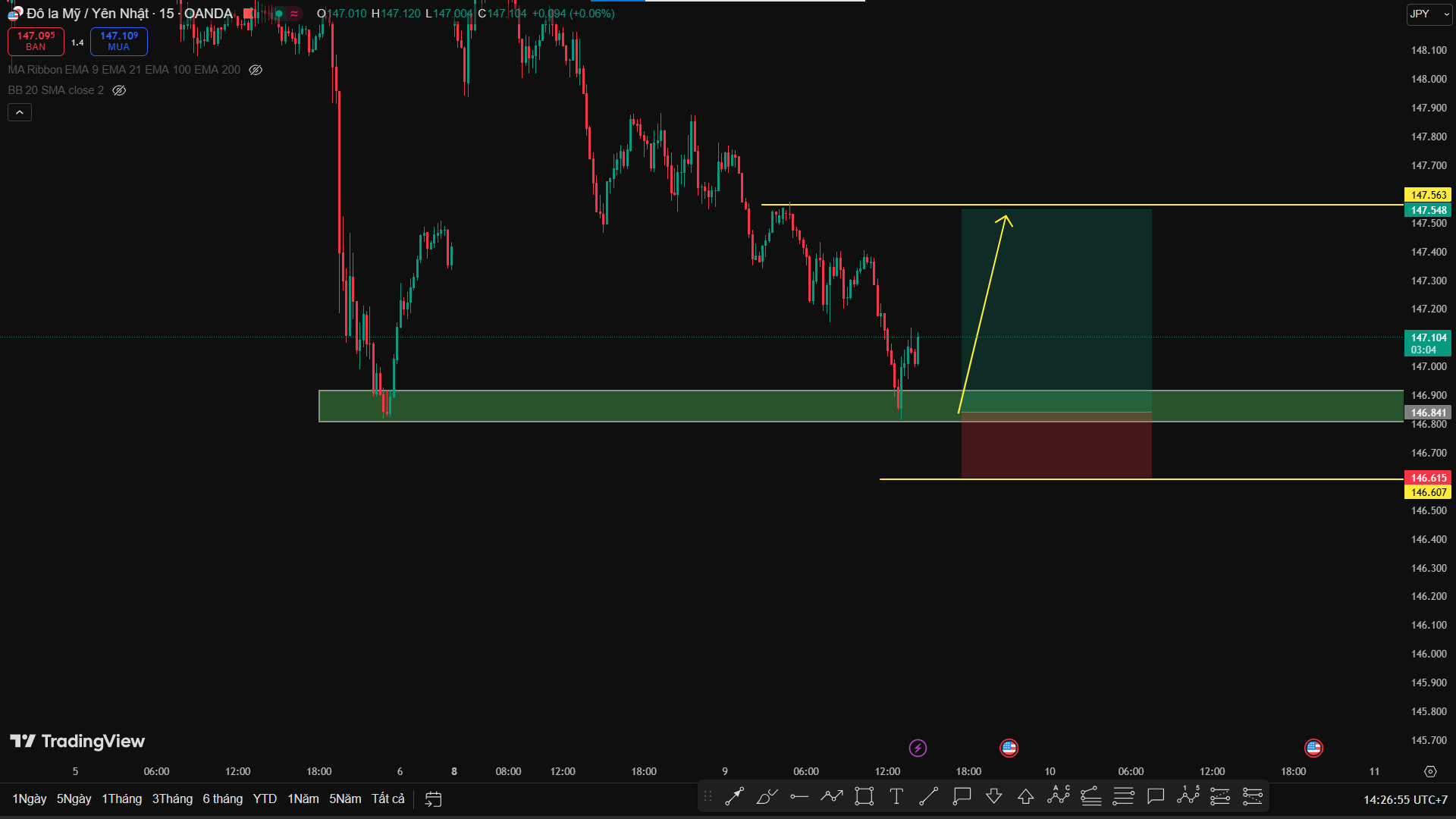Phân Tích USD/JPY – Vùng Cầu H1 Phát Huy Tác Dụng, Buy Khi Lực Cầu Tích Cực Tham Gia