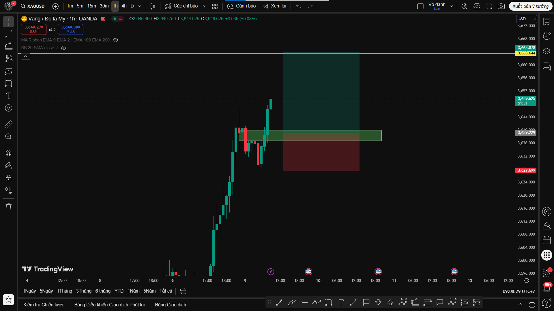 Phân Tích XAU/USD – Tiếp Tục Buy Theo Trend, TP Theo Fibo Mở Rộng