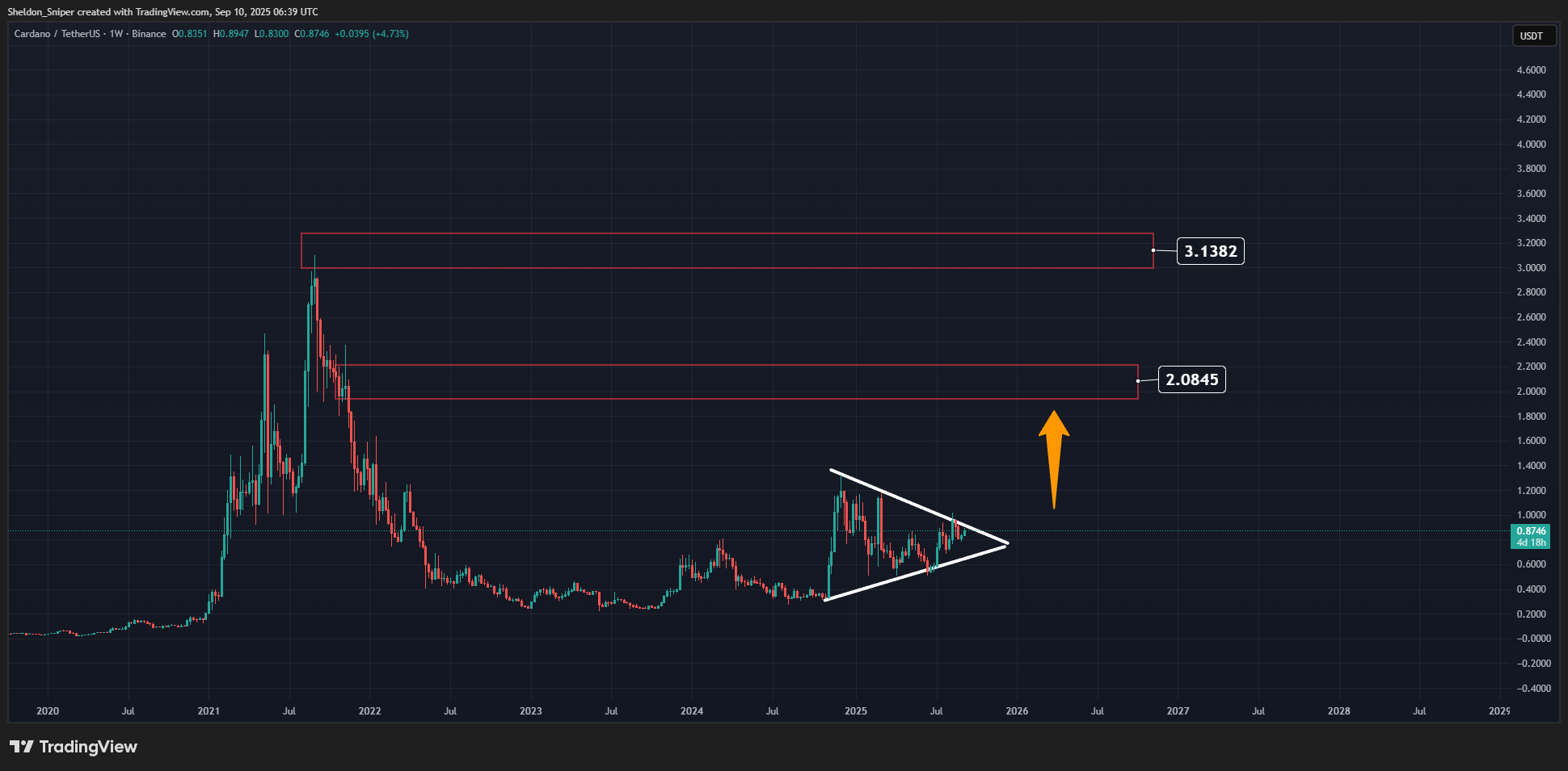 Bốn lý do để kỳ vọng Cardano sẽ tăng giá trong phần còn lại của năm 2025