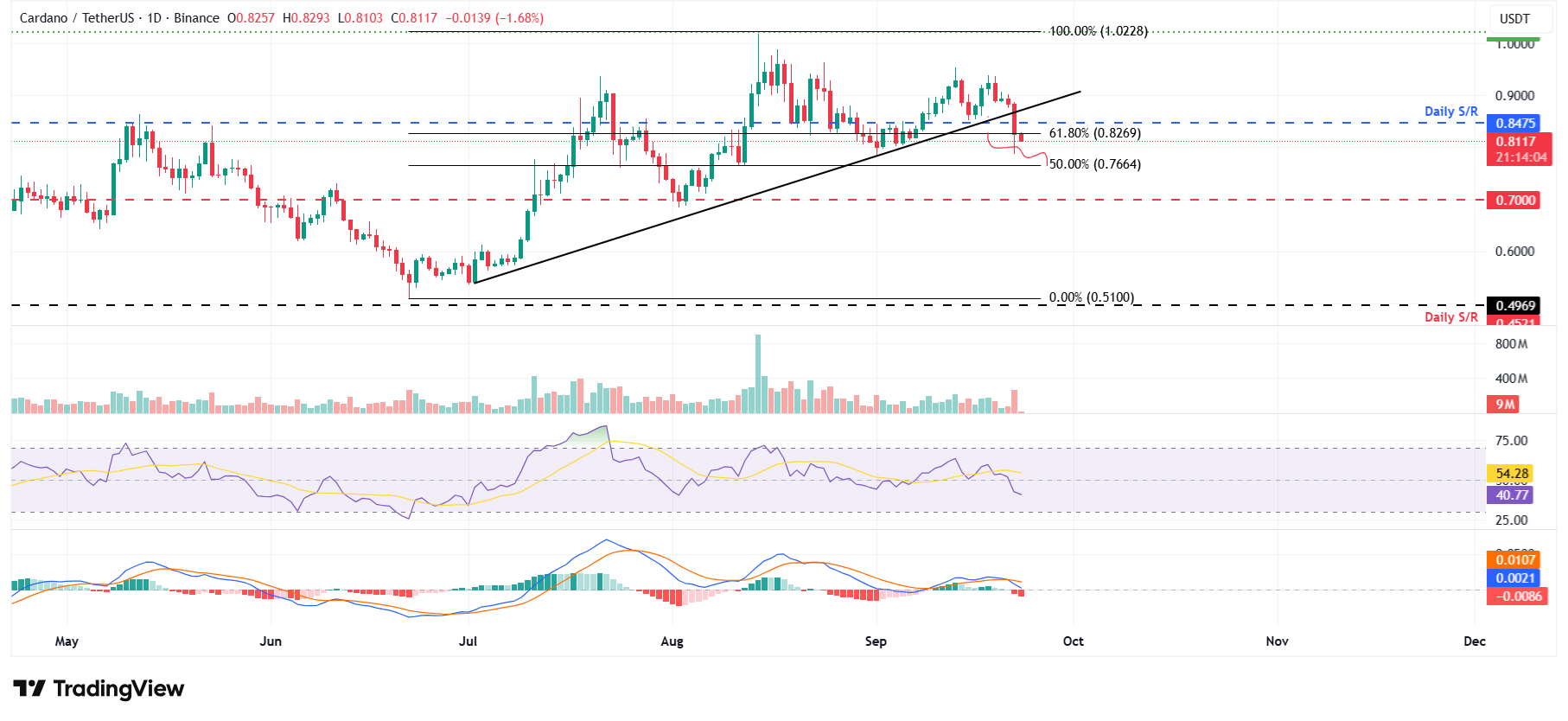 Dự báo giá Cardano: ADA giảm do hoạt động ví không hoạt động gây áp lực bán