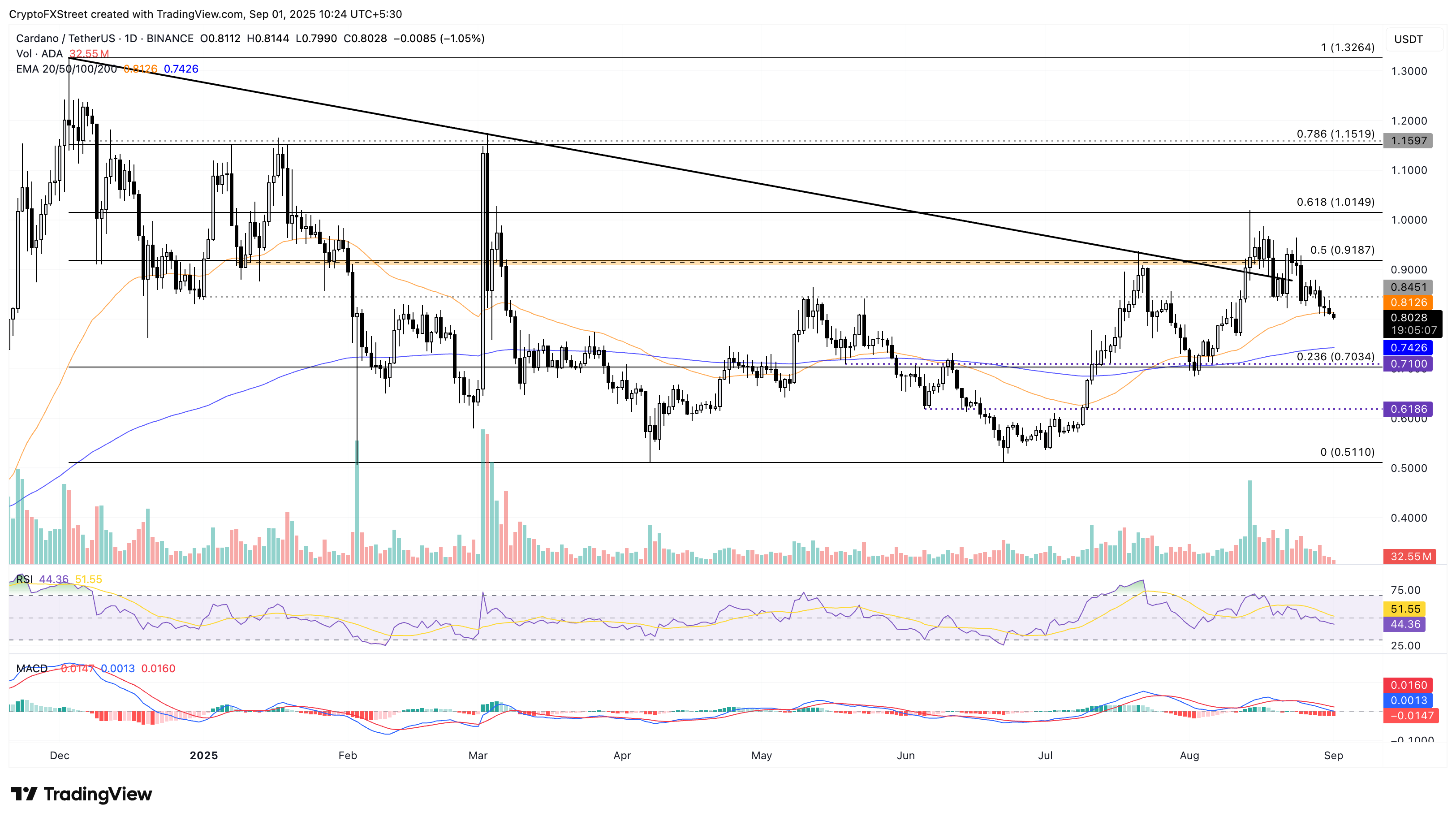Nhà sáng lập Cardano tăng cường cạnh tranh với Ethereum trong bối cảnh ADA giảm giá