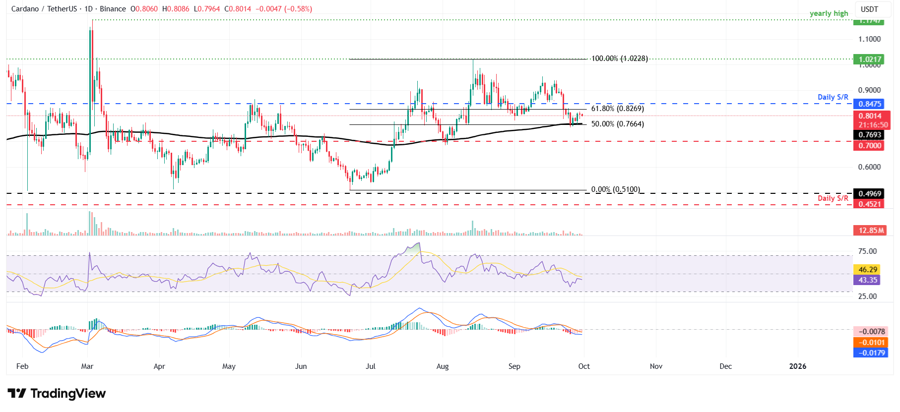 Dự báo giá Cardano: ADA phục hồi sau khi kiểm tra vùng hỗ trợ chính