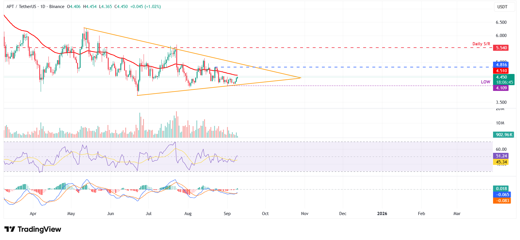 Dự báo giá Aptos: Token mở khóa trị giá hơn 50 triệu đô la sẽ thử thách tâm lý nhà đầu tư