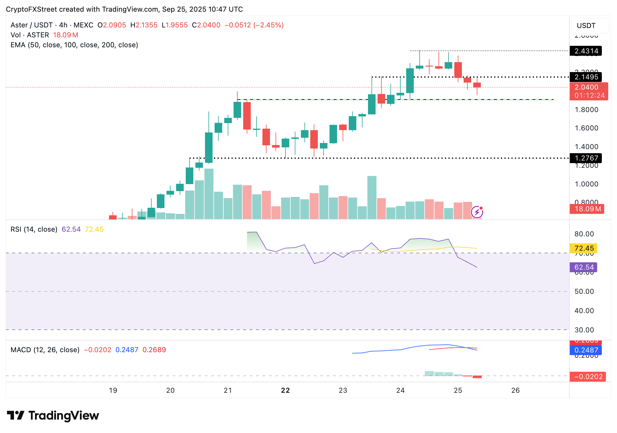 Dự báo giá Aster: ASTER giảm mạnh 10% nhưng cá voi vẫn không hề nao núng