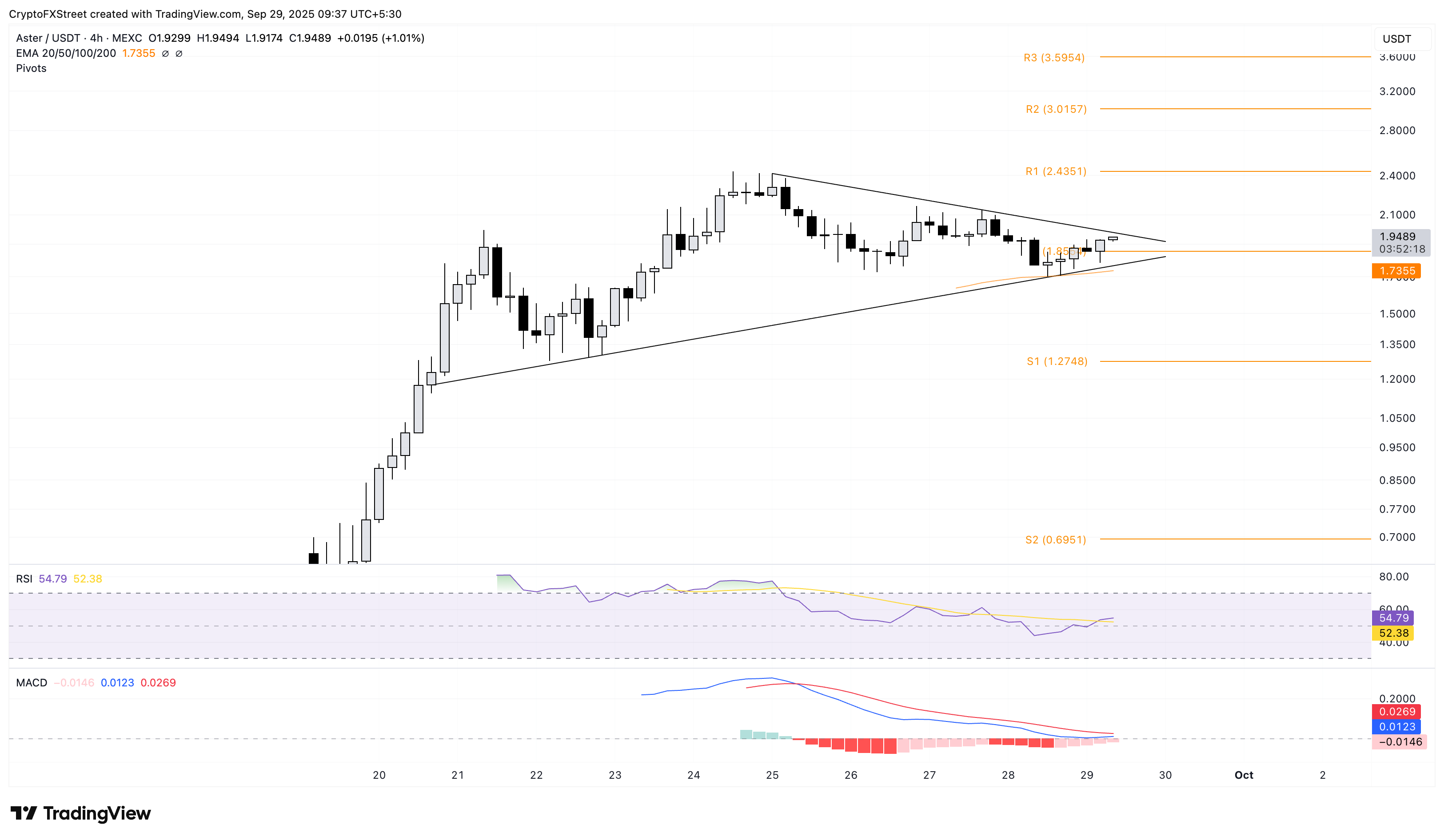 Dự báo giá Aster: Phí cao kỷ lục và TVL khơi dậy tiềm năng tăng giá