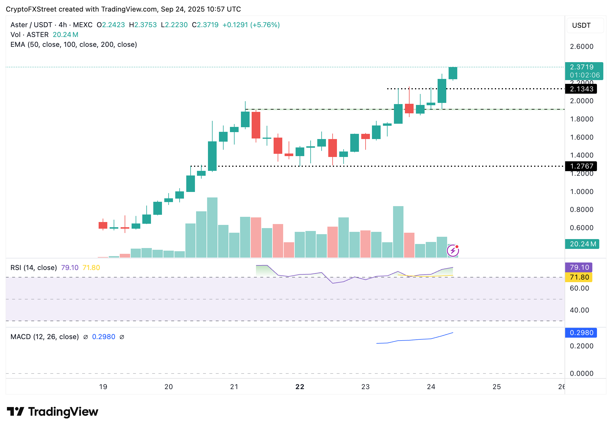 Dự báo giá Aster: ASTER tăng vọt khi cá voi, TVL DeFi thúc đẩy đà tăng