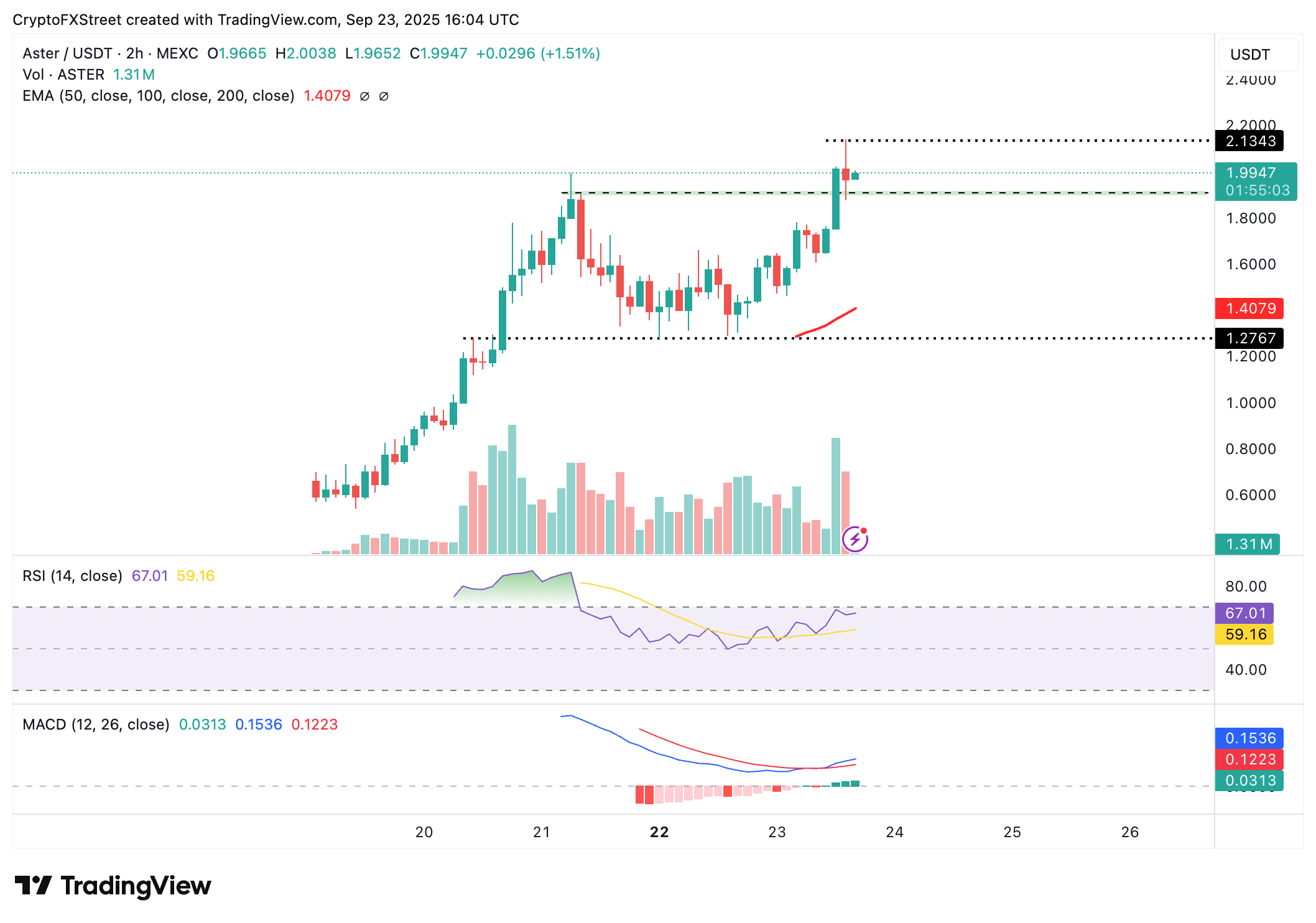 Aster được Binance hỗ trợ tăng vọt 15% với khối lượng giao dịch DEX vượt quá 11 tỷ đô la