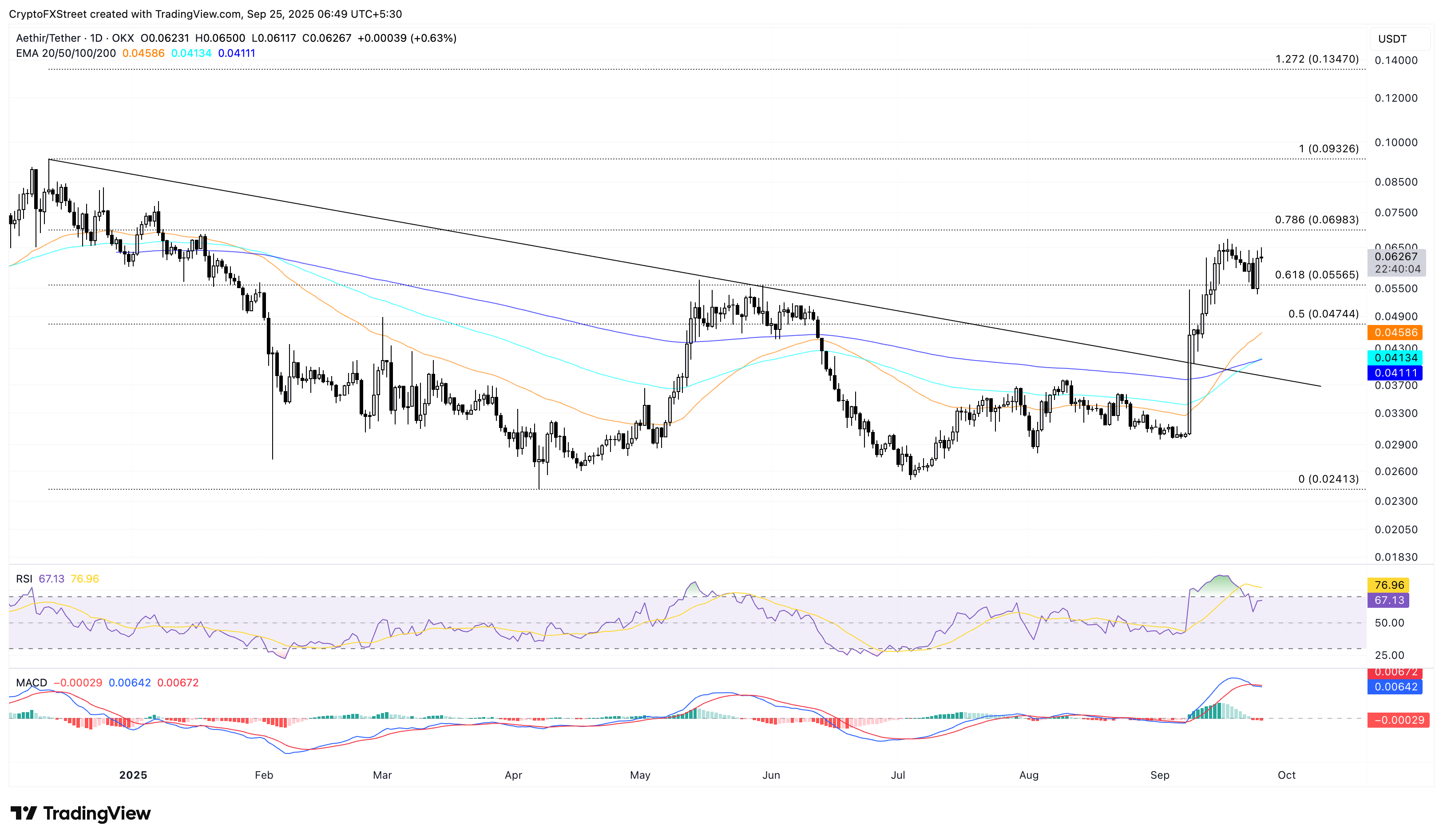 Những đồng tiền điện tử tăng giá mạnh nhất: Aethir, Aster và Flare tăng trưởng hai chữ số