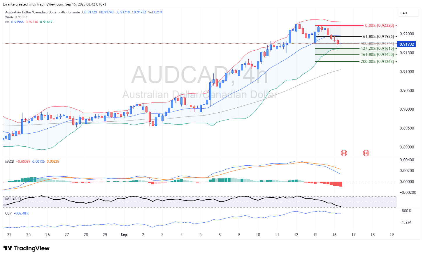 AUD/CAD giảm xuống mức 0,917 khi mức cắt giảm lớn hơn của BoC xung đột với CPI tăng mạnh
