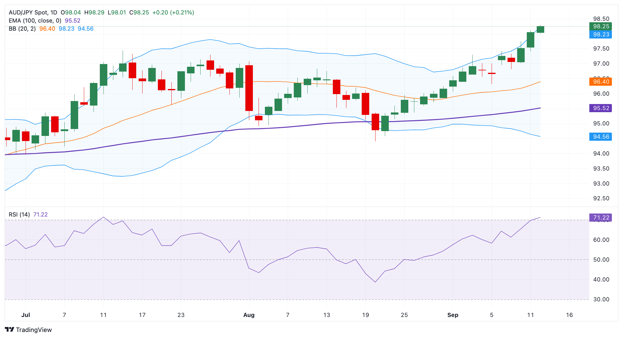 Dự báo giá AUD/JPY: Duy trì xu hướng tăng trên mức 98,00, RSI quá mua cảnh báo những người đầu cơ giá lên nên thận trọng