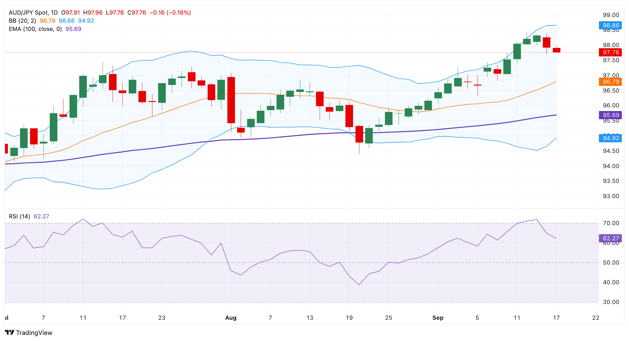 Dự báo giá AUD/JPY: Triển vọng tích cực vẫn duy trì trên mức 97,50
