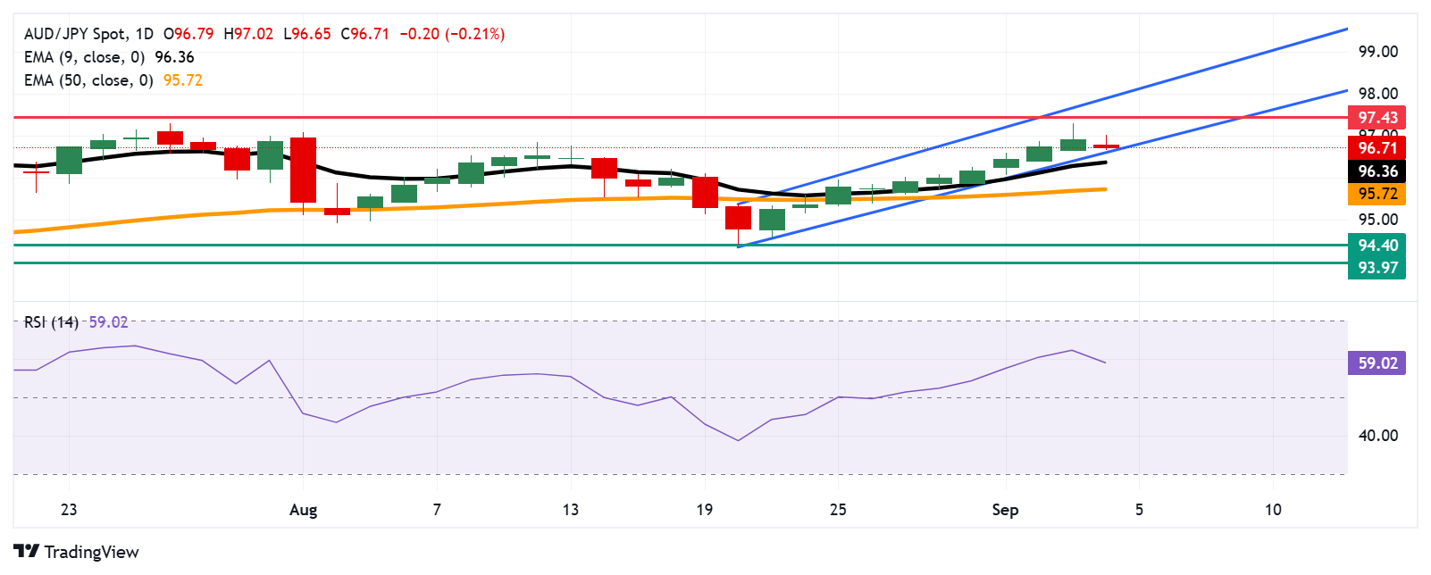 Dự báo giá AUD/JPY: Kiểm tra vùng hỗ trợ hợp lưu gần 96,50, EMA chín ngày