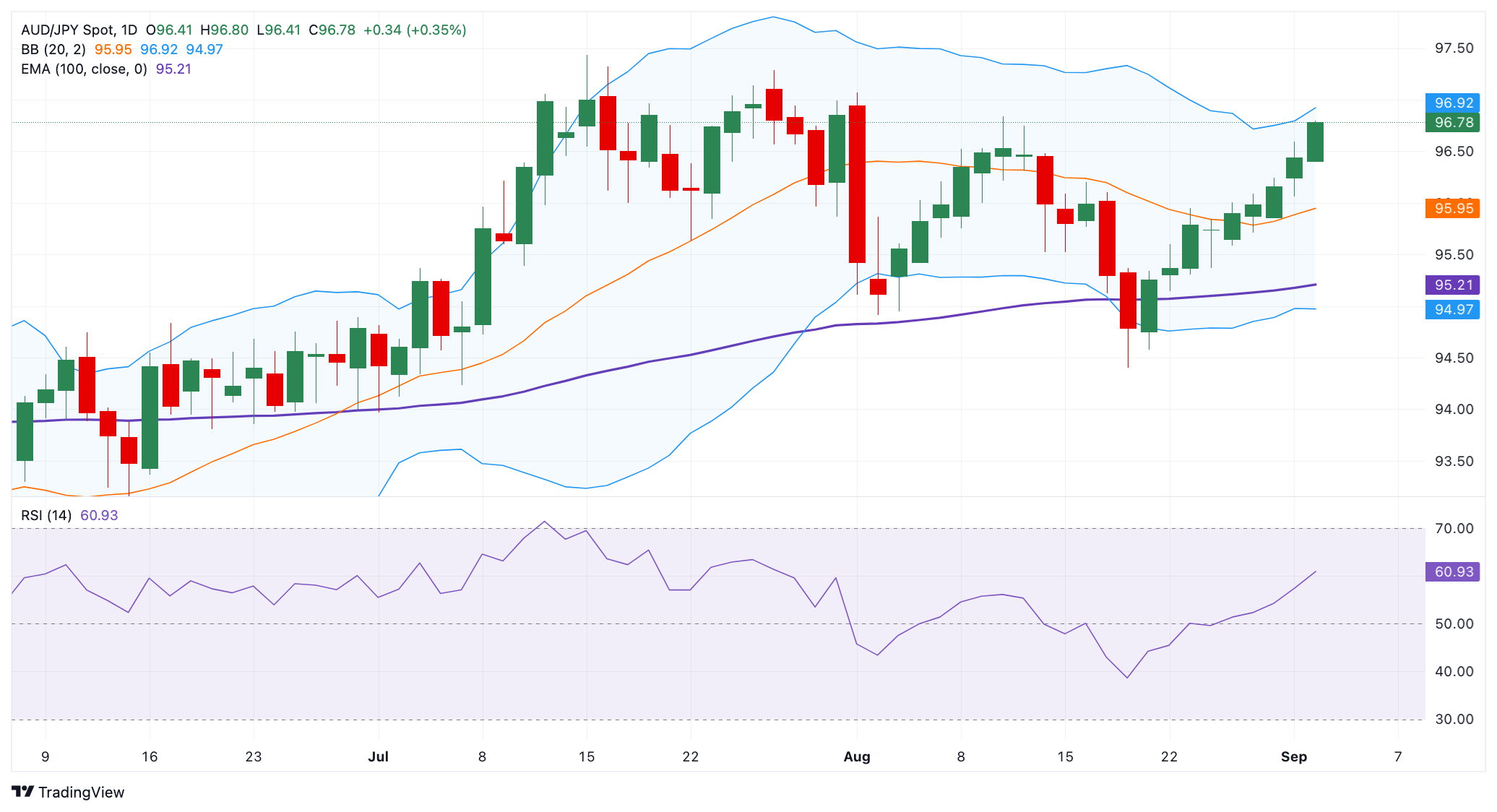Dự báo giá AUD/JPY: Duy trì xu hướng tăng, mục tiêu tăng giá đầu tiên xuất hiện gần mức 97,00