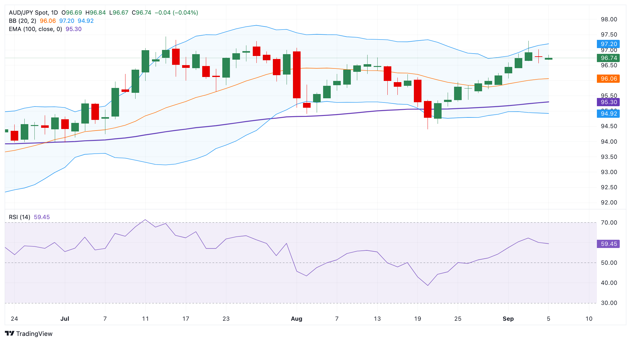 Dự báo giá AUD/JPY: Duy trì xu hướng tăng trên mức 96,50