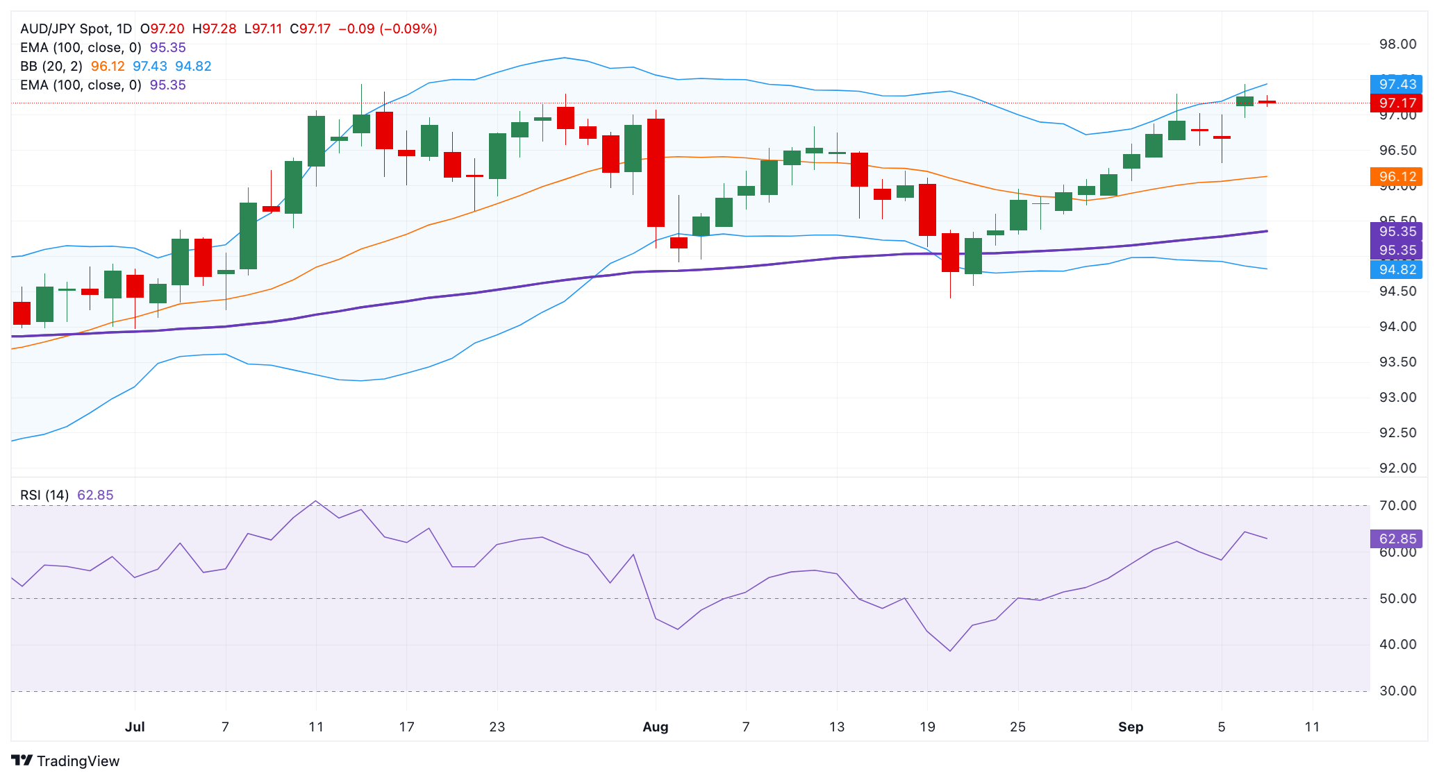 Dự báo giá AUD/JPY: Duy trì xu hướng tăng trên mức 97,00