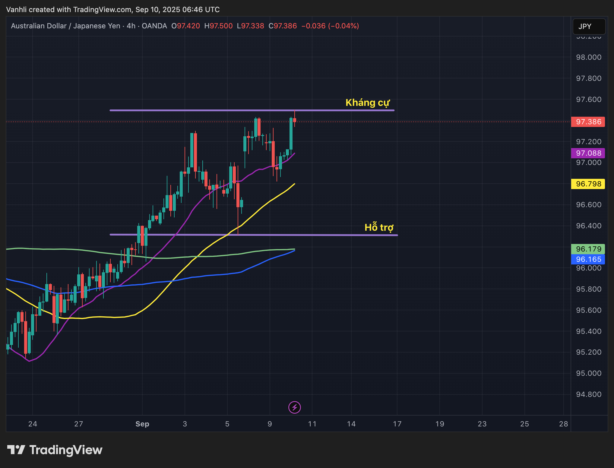 Phân tích AUD/JPY 10/09/2025: Chênh lệch chính sách tiền tệ tiếp tục chi phối