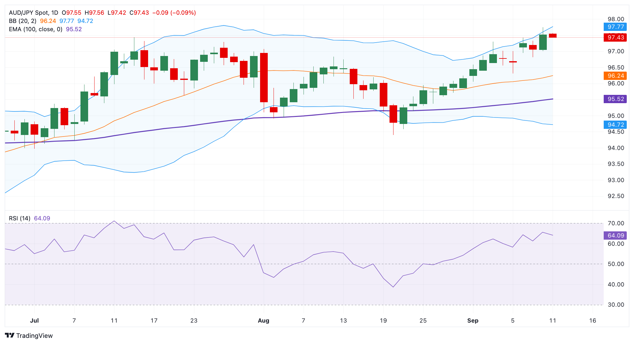 Dự báo giá AUD/JPY: Xu hướng tăng vẫn duy trì quanh mức 97,50