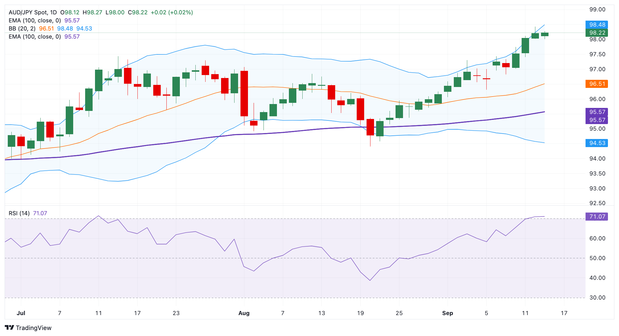 Dự báo giá AUD/JPY: Quan điểm tích cực vẫn còn, RSI quá mua cảnh báo những người đầu cơ giá lên nên thận trọng