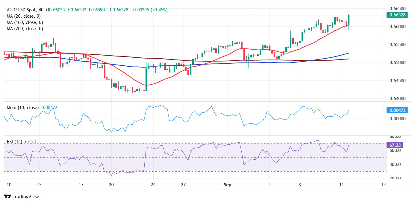 AUD/USD tăng vọt lên 0,6630 do lạm phát tại Hoa Kỳ tăng cao