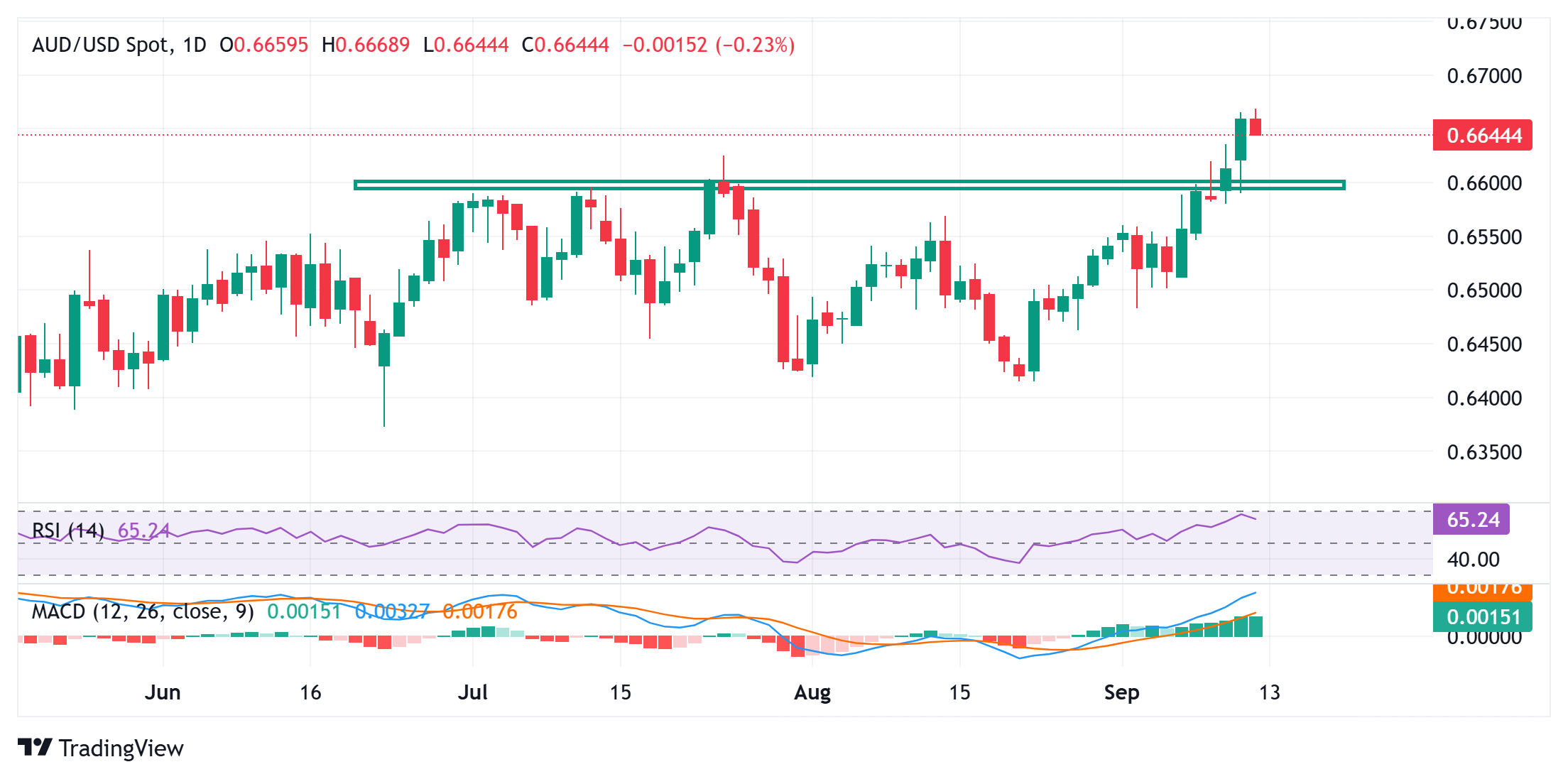 Dự báo giá AUD/USD: Có thể tăng giá hơn nữa trong bối cảnh đồng USD yếu đi do Fed đưa ra quan điểm ôn hòa