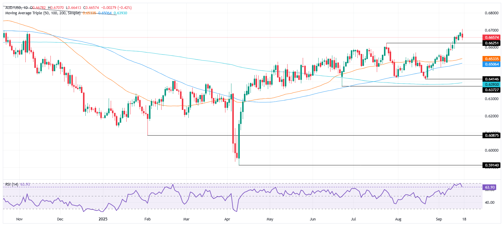 AUD/USD giảm do Fed cắt giảm lãi suất, dữ liệu việc làm của Úc được chú ý