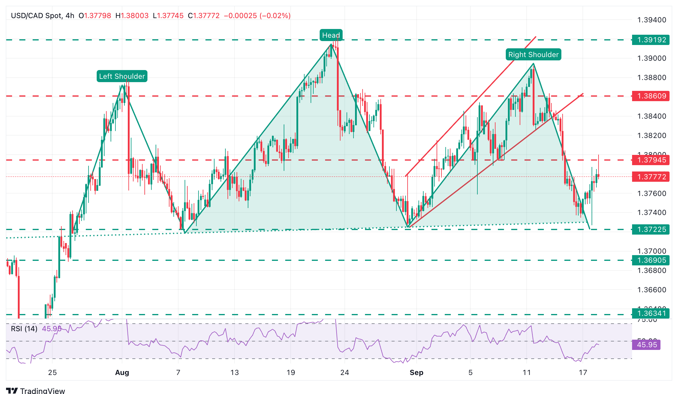 Dự báo giá USD/CAD: Phe mua có thể gặp kháng cự quanh mức 1,3800