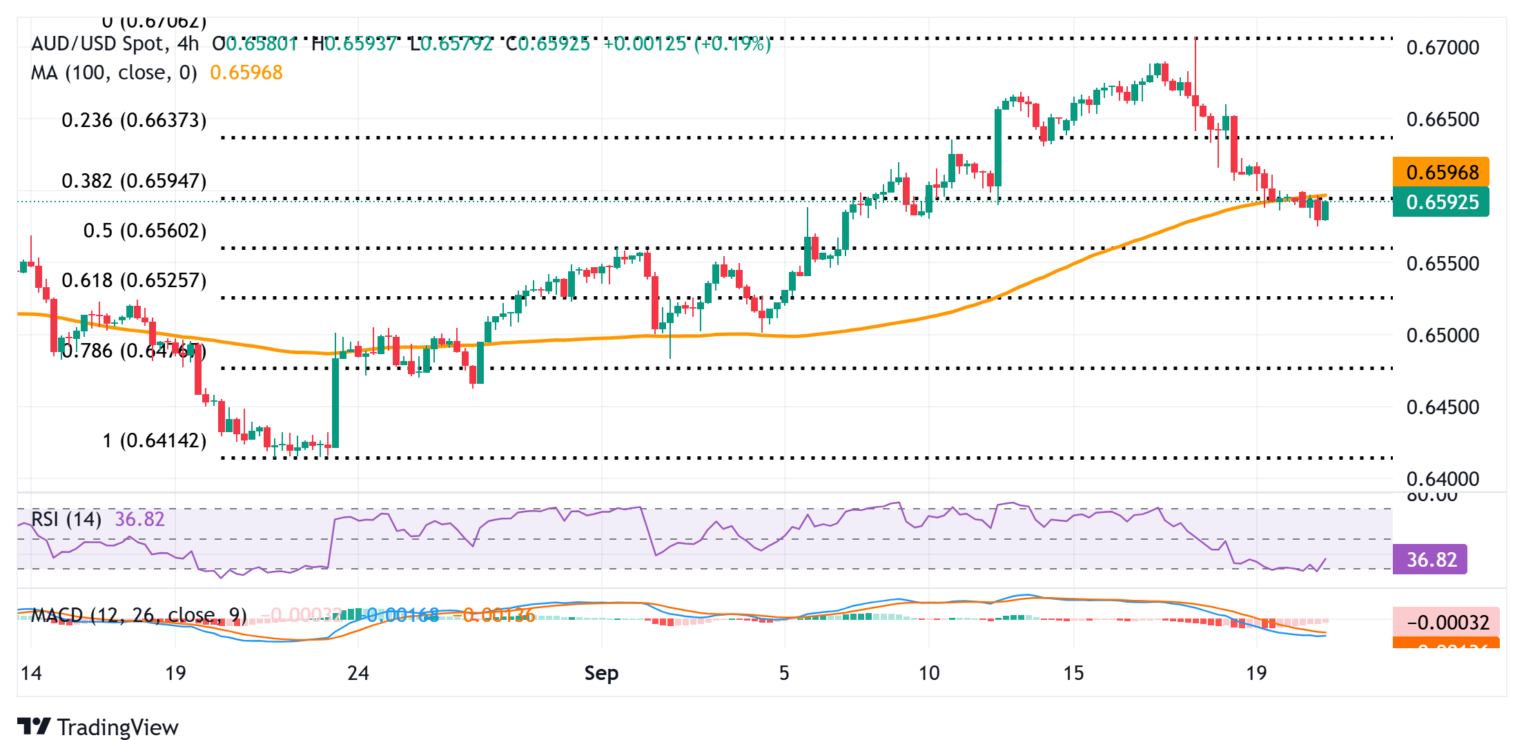 Dự báo giá AUD/USD: Phe bán dường như mất thế chủ động khi Fed ôn hòa hạn chế đà phục hồi của USD